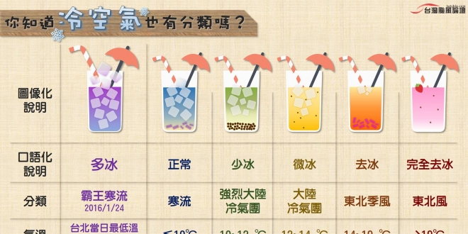 秒懂「寒流、冷氣團」，你知道「冷空氣」也有分類嗎？