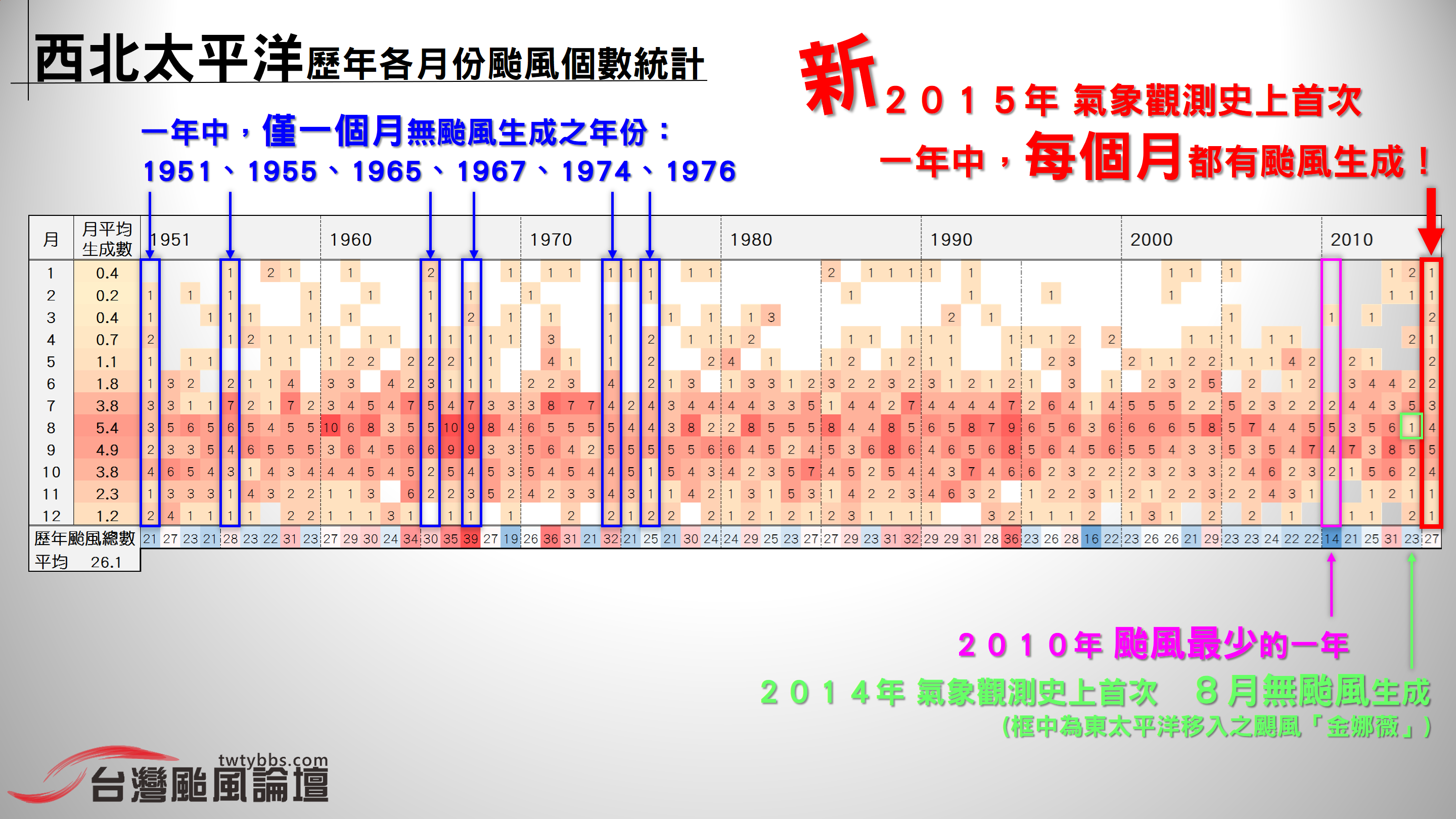 歷年颱風個數統計(月)出圖.png