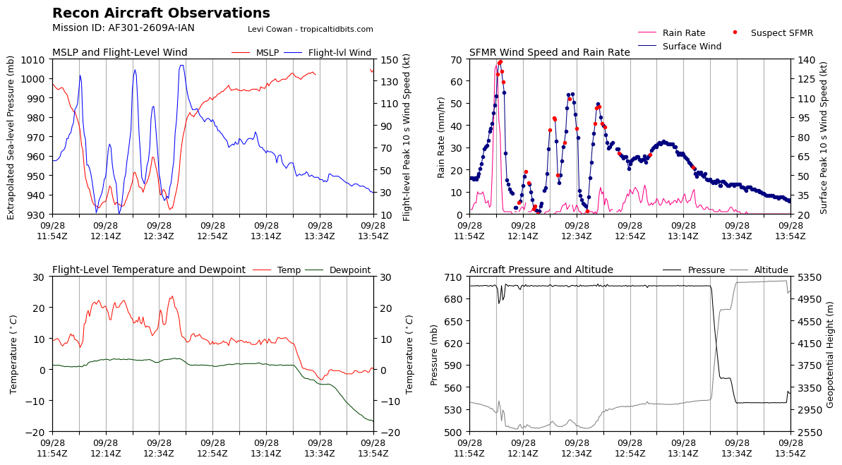 recon_AF301-2609A-IAN_timeseries.png