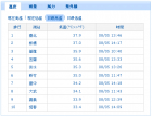 立秋前夕  熱浪當頭