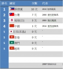 21世紀以來 強烈颱風等級登陸之各區排行榜(2016/9/12)