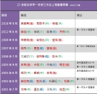 單一月份三次以上發颱風警報(21世紀以來)