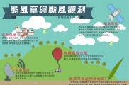 《雙颱合輯》EP.6 ─ 颱風草與颱風觀測