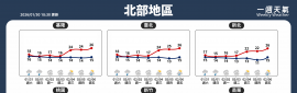 2026/2/2~2/8 天氣概況
