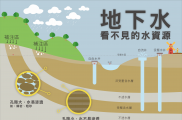 《雙颱合輯》EP.1－看不見的水資源－地下水