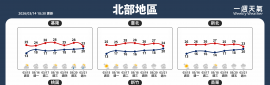 2026/3/16~3/22 天氣概況