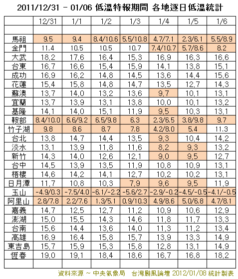 20111231-0106 低溫特報期間 各地逐日低溫統計.PNG