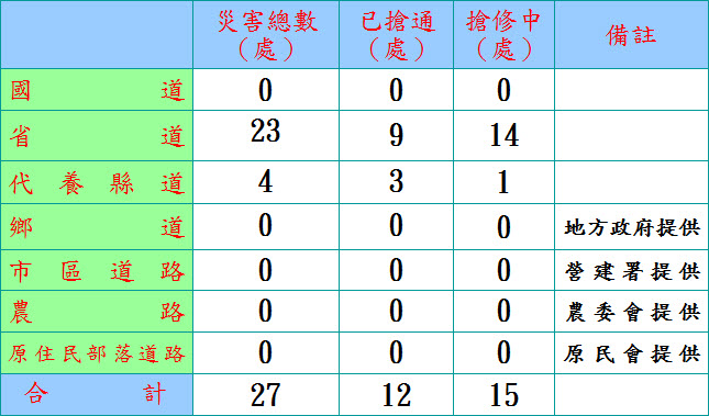 道路橋梁災情統計總表06120600.jpg