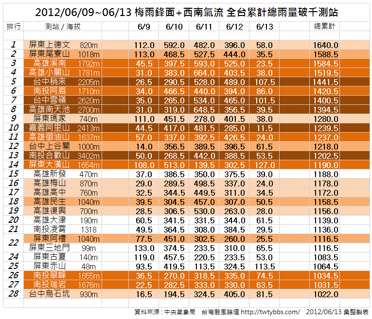 0609-0613  梅雨鋒面 西南氣流 全台累計總雨量破千測站.PNG