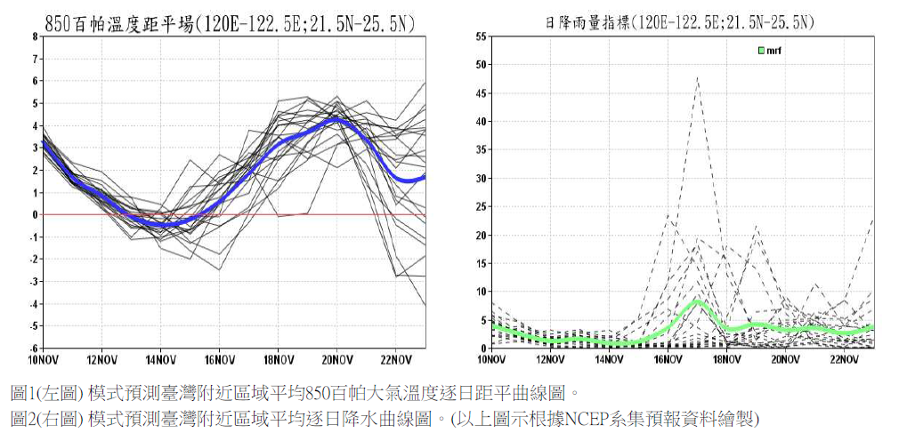 系集模式溫度、雨量指標預測.png