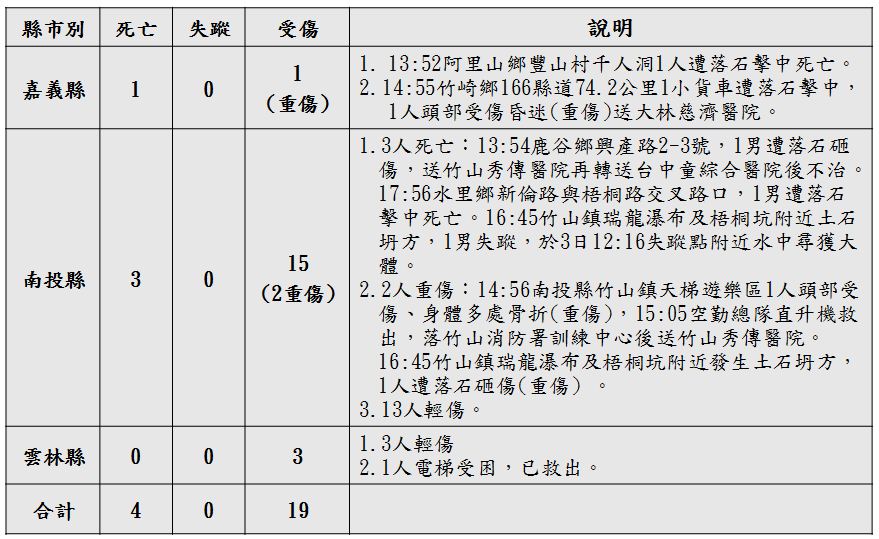 1020603-1300傷亡.JPG