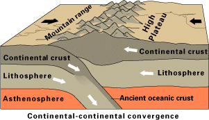 Continental-continental_convergence_Fig21contcont.gif