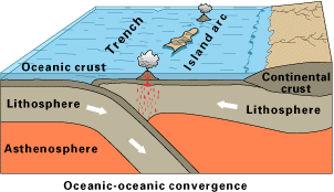 Oceanic-oceanic_convergence_Fig21oceanocean.gif