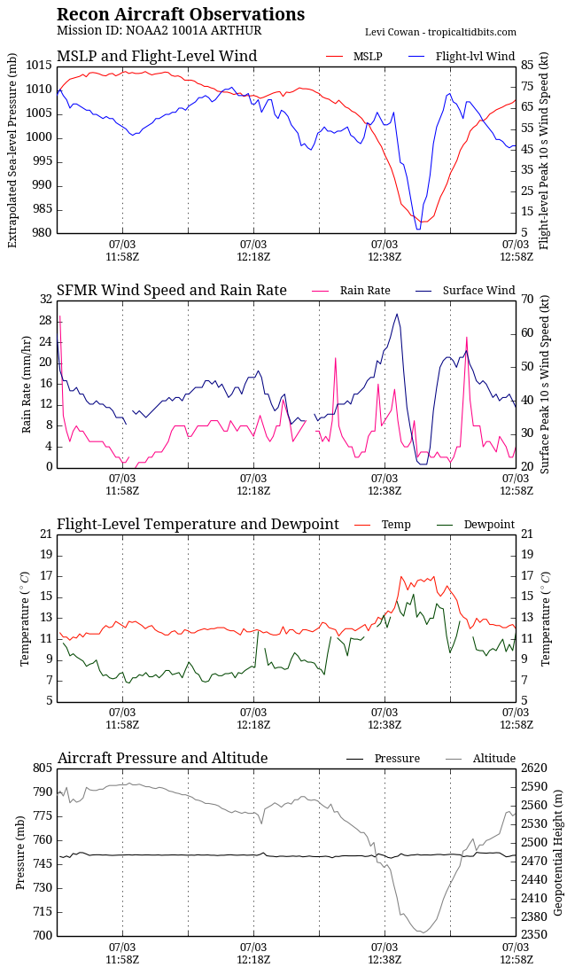 recon_NOAA2-1001A-ARTHUR_timeseries.png