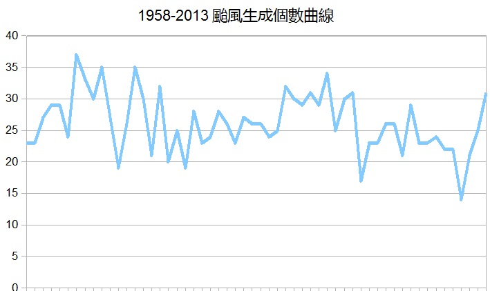 1958-2013颱風生成個數曲線.jpg