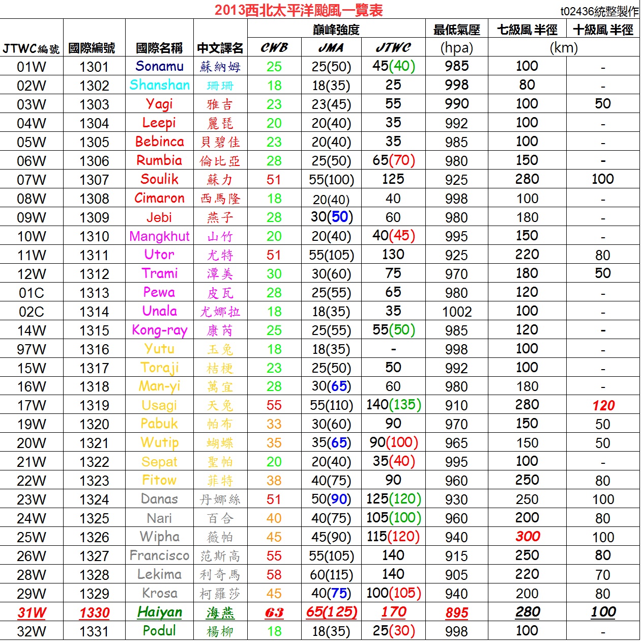 2013西北太平洋颱風一覽表.jpg