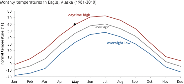 Eagle_normaltemps_81-2010.gif