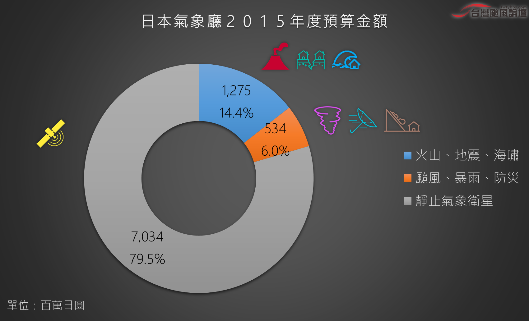 日本氣象廳２０１５年度預算金額.png