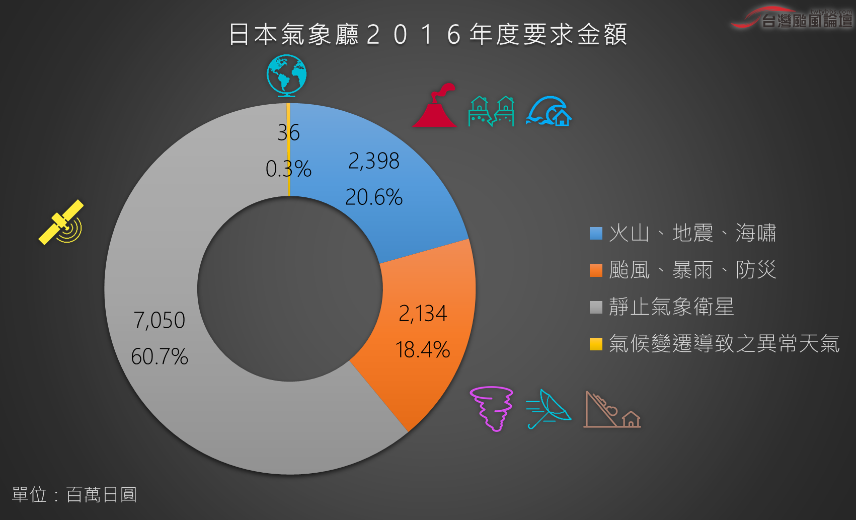 日本氣象廳２０１６年度要求金額.png