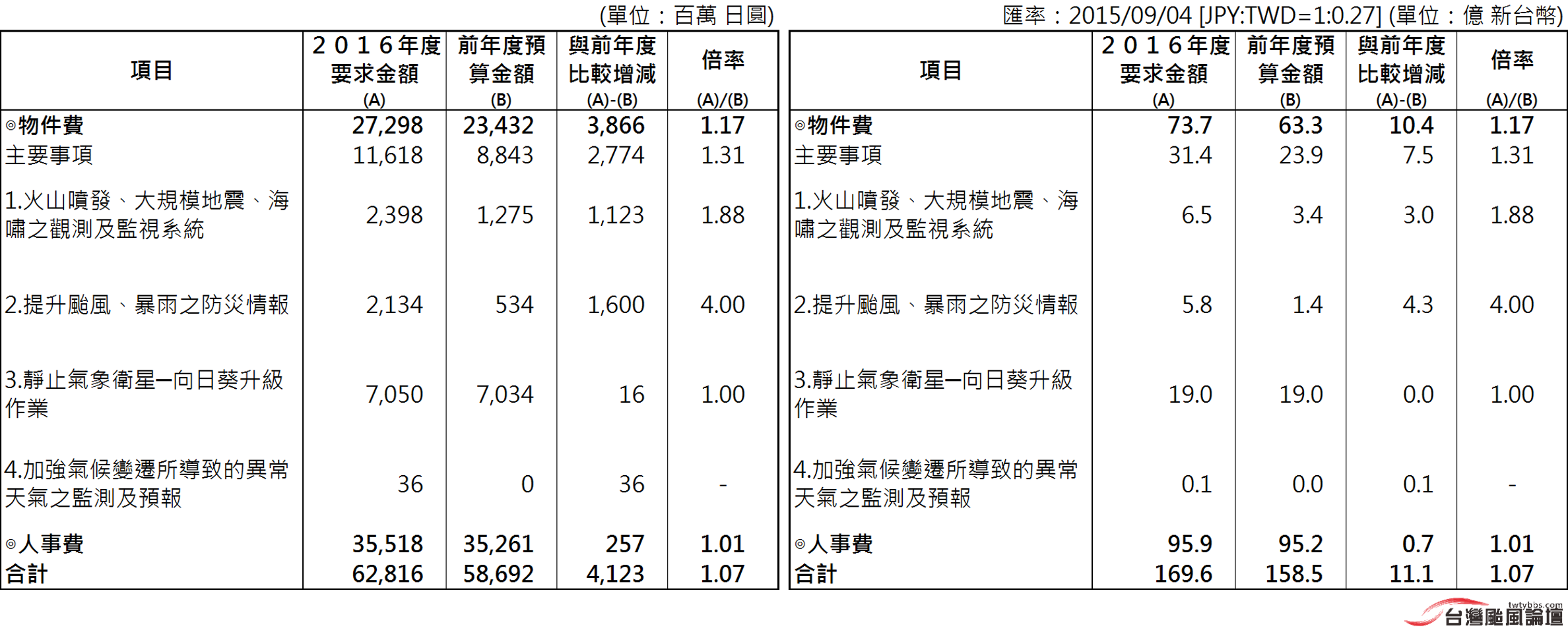 日本氣象廳2016年度預算需求.png