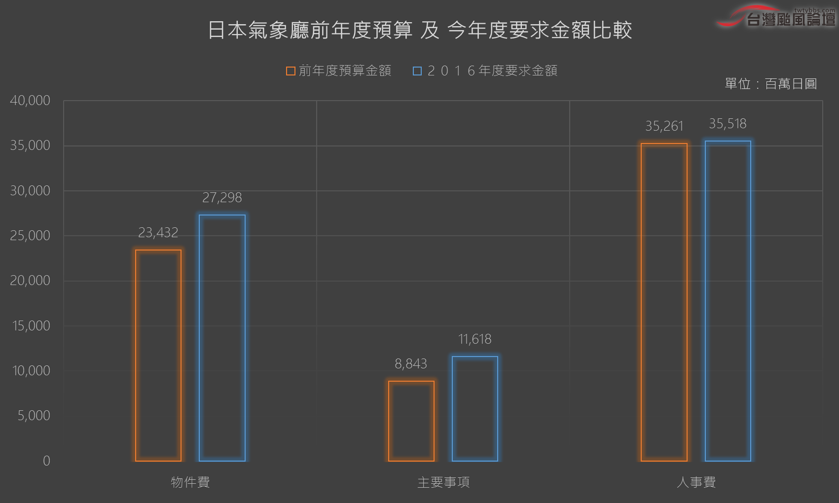 日本氣象廳前年度預算 及 今年度要求金額比較.png