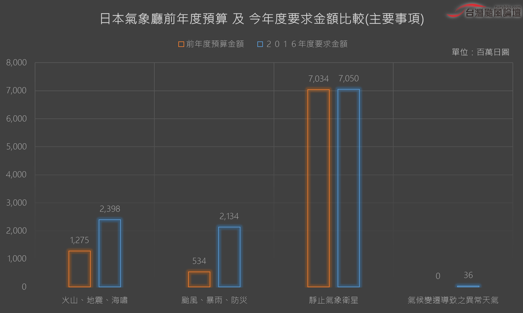 日本氣象廳前年度預算 及 今年度要求金額比較(主要事項).png