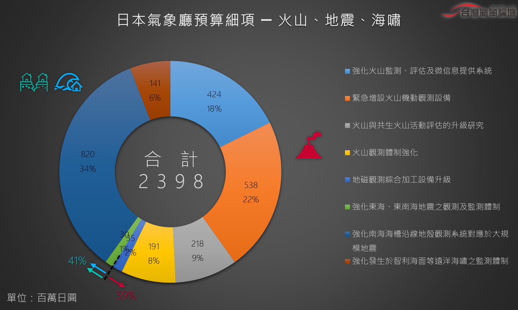 日本氣象廳預算細項 ─ 火山、地震、海嘯.png