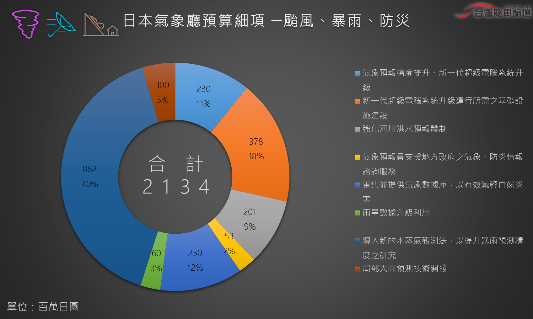 日本氣象廳預算細項 ─颱風、暴雨、防災.png