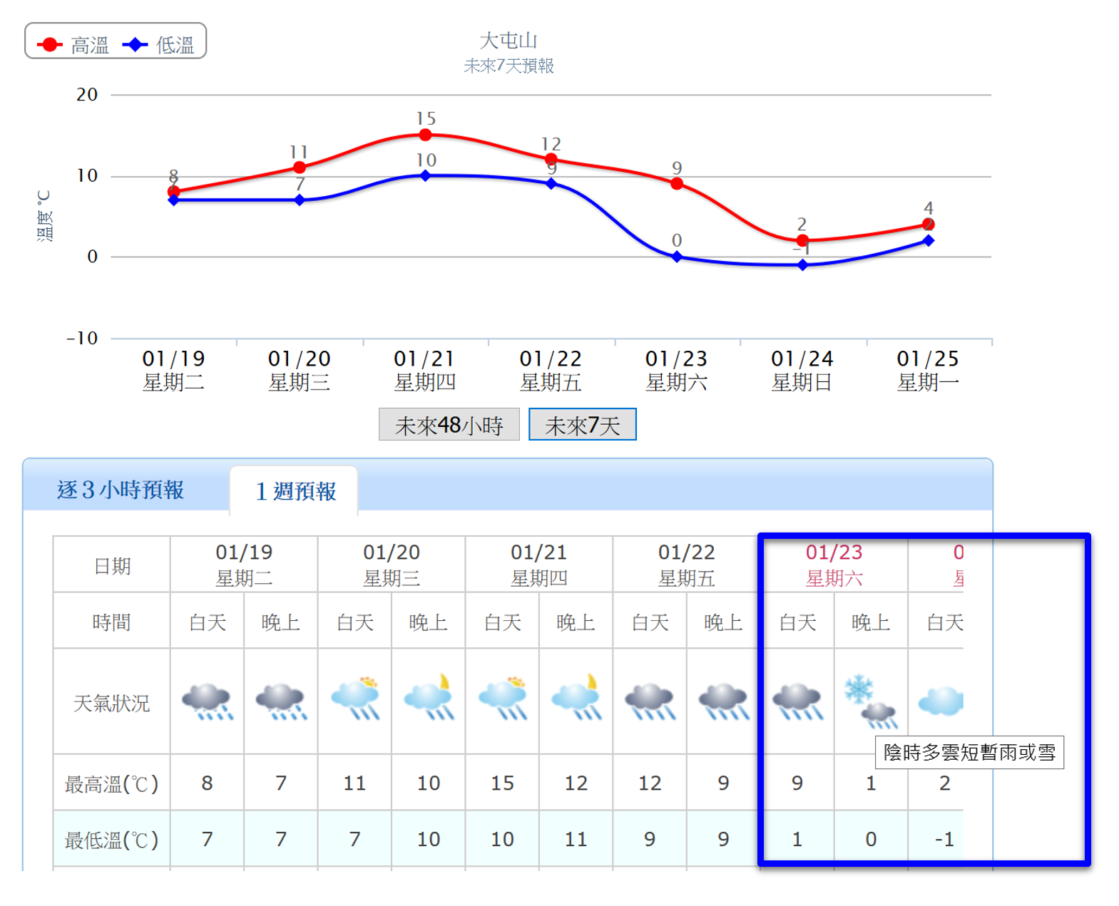 20160119-大屯山7日預測-CWB-強調.png