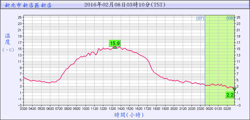 201602080310-新店低溫紀錄.png