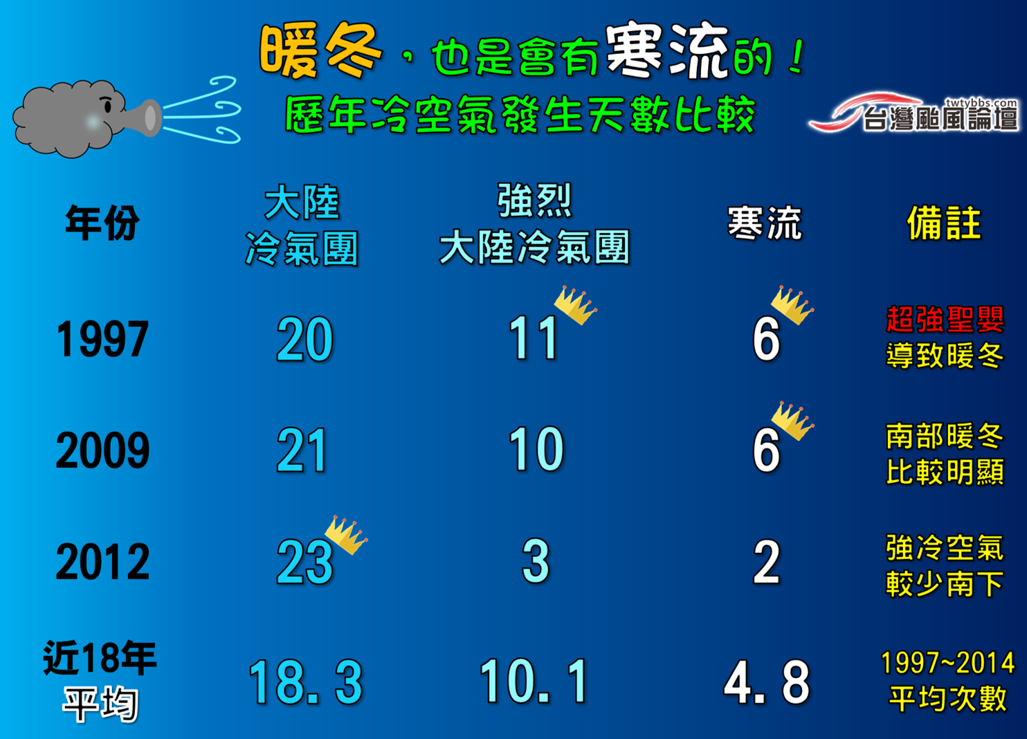 11月30日 暖冬也是會有寒流的.png