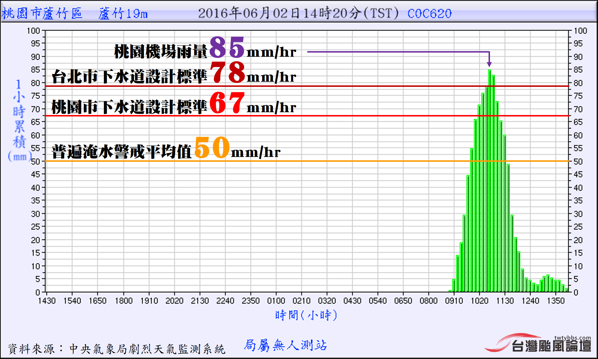 20160602-蘆竹時雨量圖.png