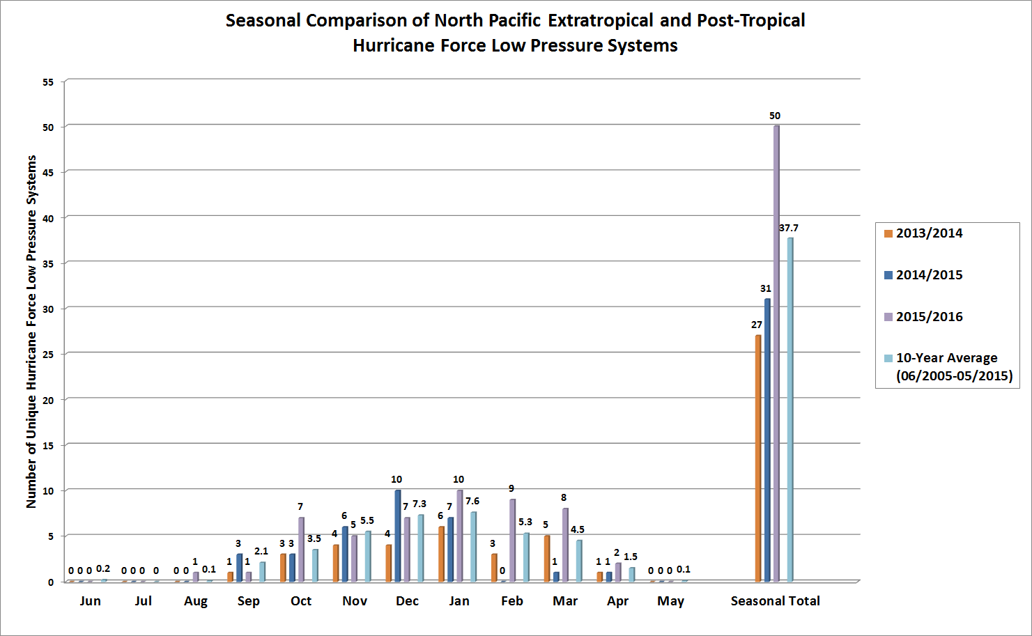 NPac_2016_HFstats1.png