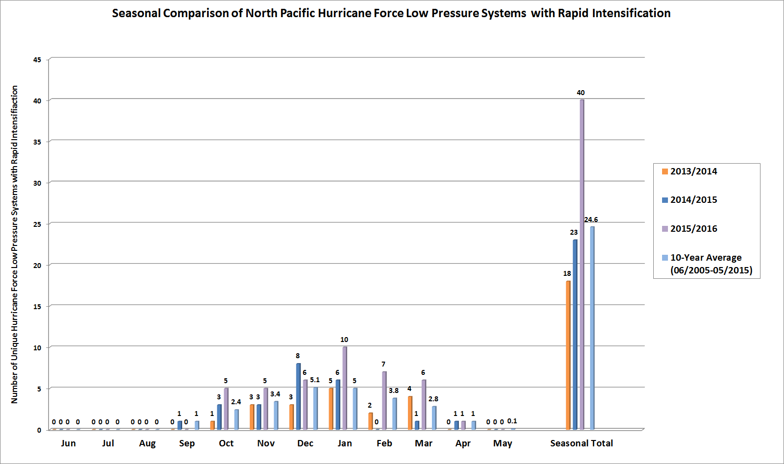 NPac_2016_HFstats2.png