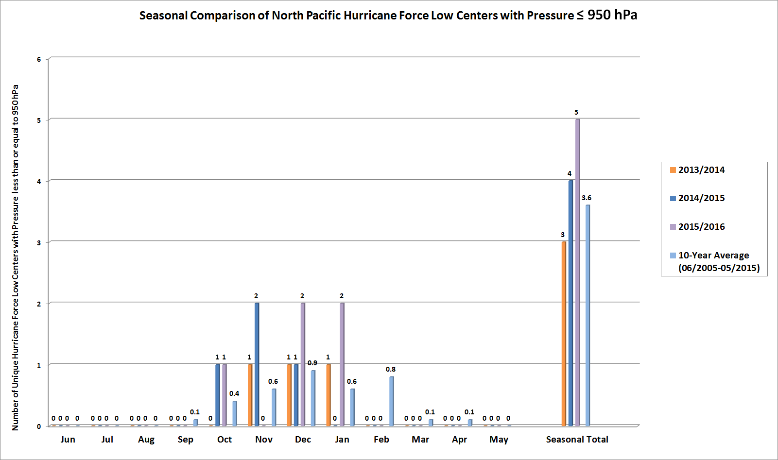 NPac_2016_HFstats3.png