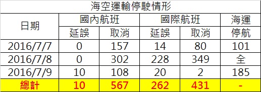 海空運輸停駛情形.jpg