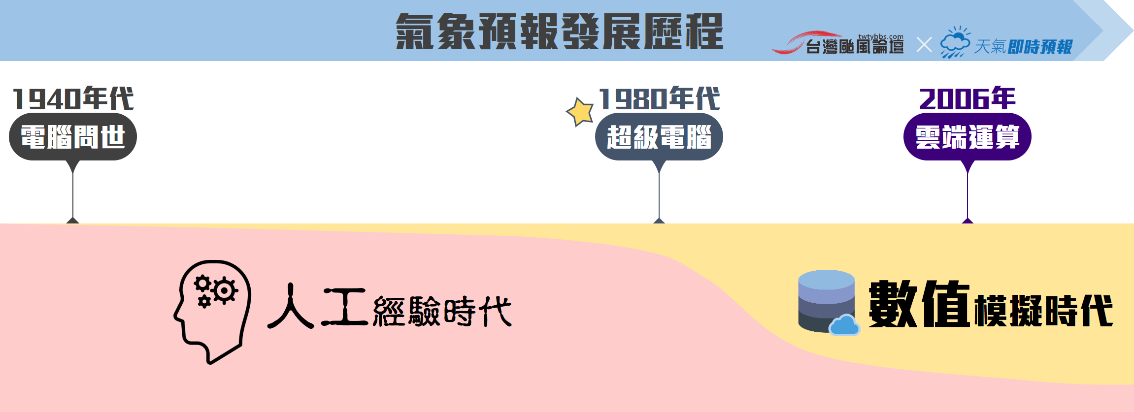 氣象預報發展歷程.png