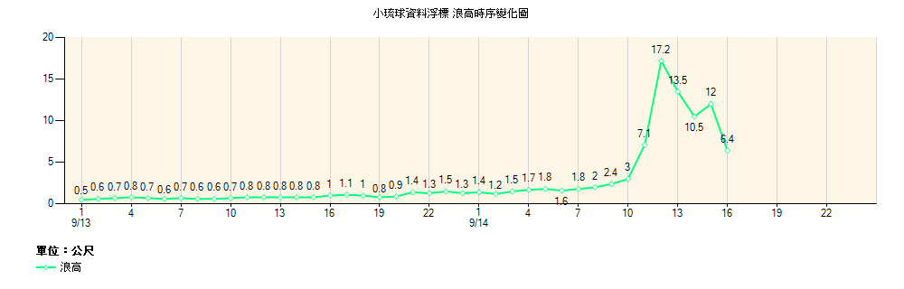 小琉球浪高17.2.png