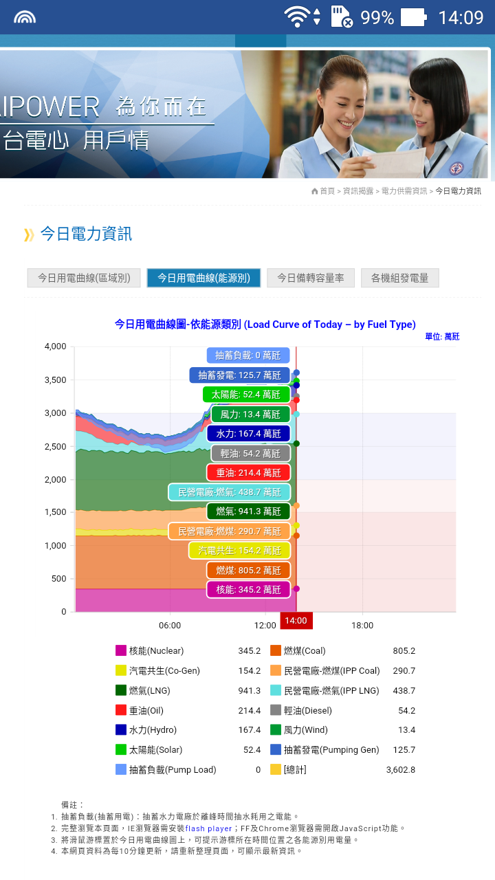 台灣用電量首次突破 3600 萬千瓦