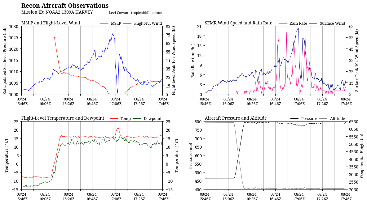 recon_NOAA2-1309A-HARVEY_timeseries.png