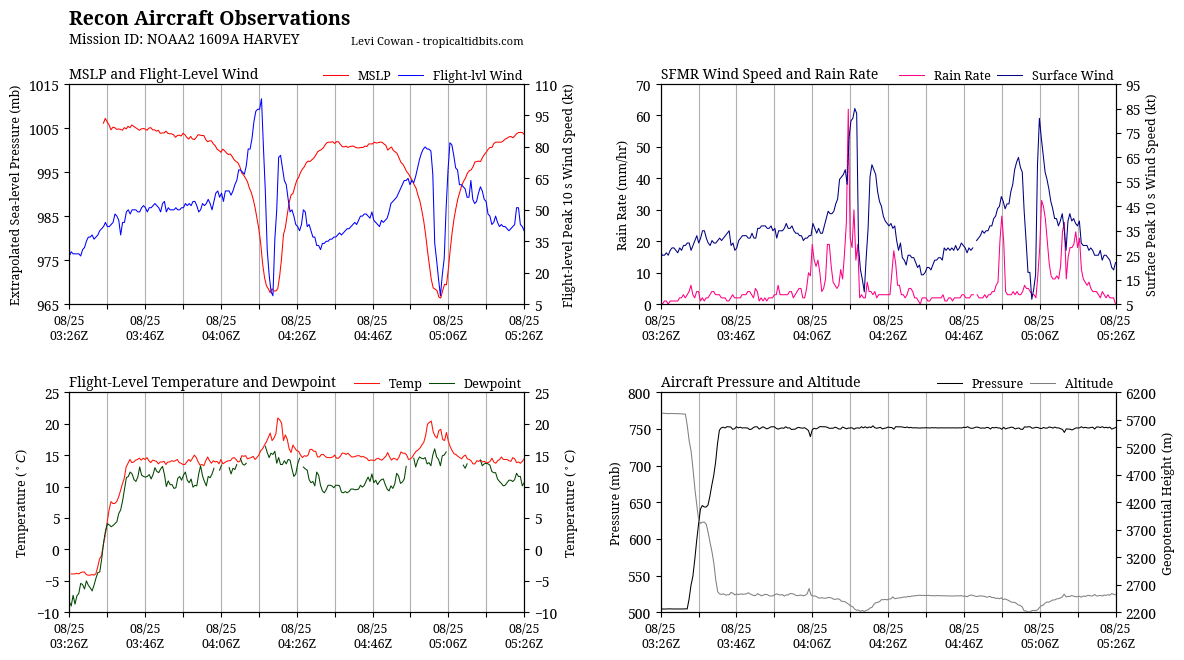 recon_NOAA2-1609A-HARVEY_timeseries.png