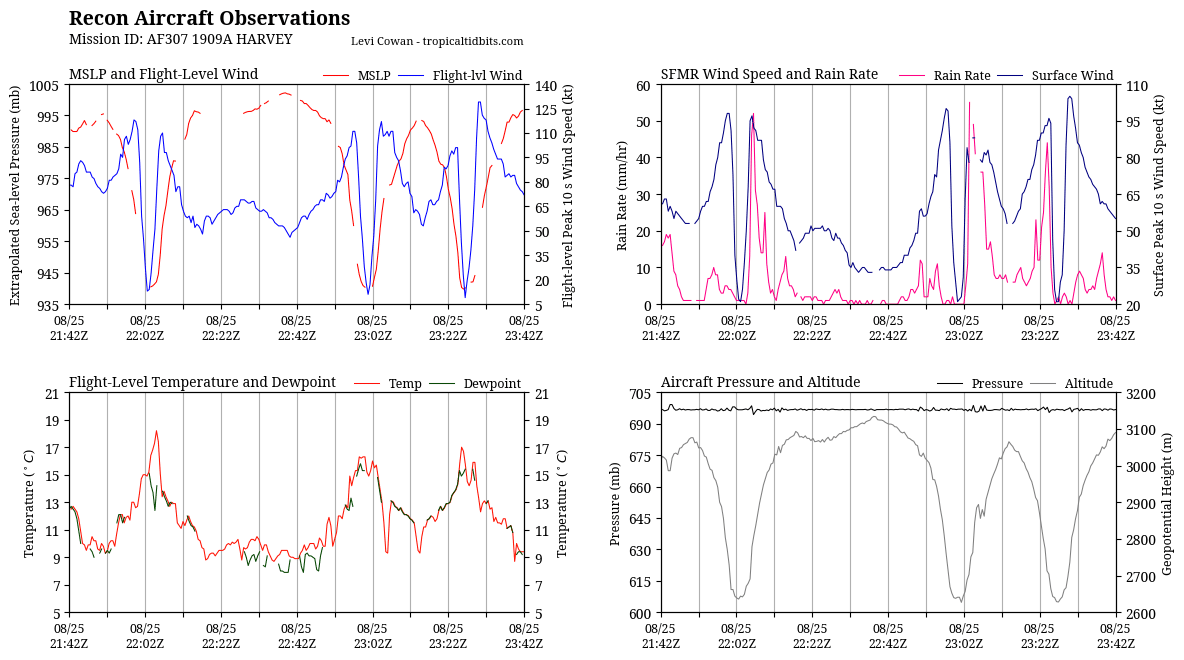 recon_AF307-1909A-HARVEY_timeseries.png