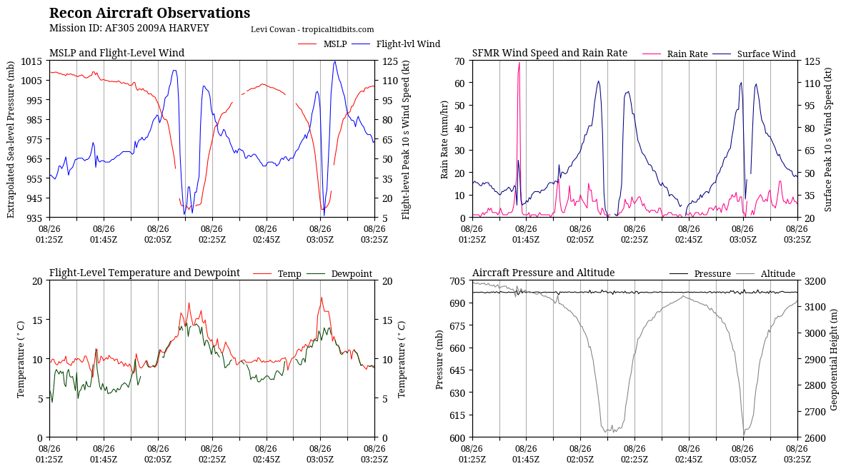 recon_AF305-2009A-HARVEY_timeseries.png