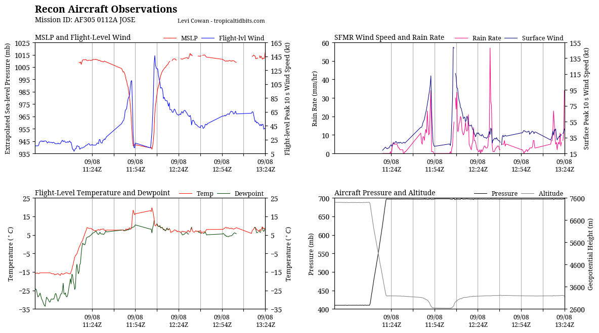 recon_AF305-0112A-JOSE_timeseries.png