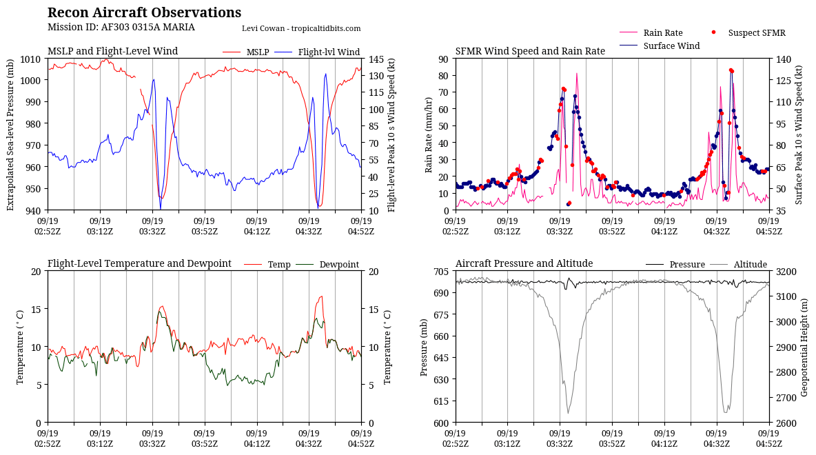 recon_AF303-0315A-MARIA_timeseries.png