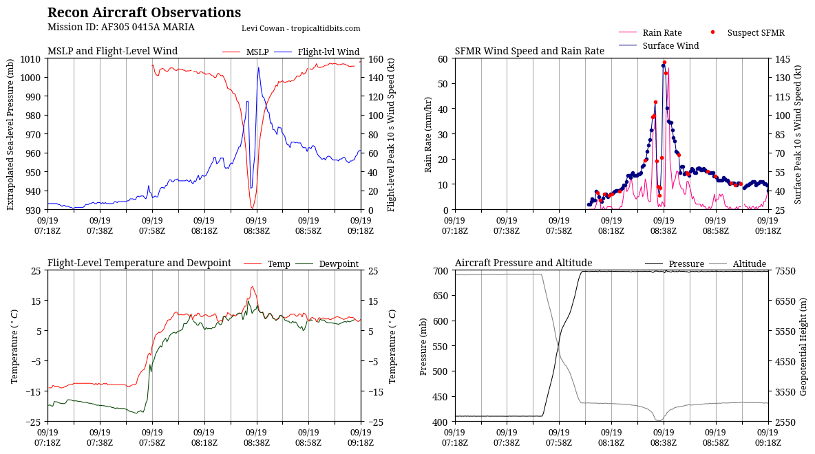 recon_AF305-0415A-MARIA_timeseries.png