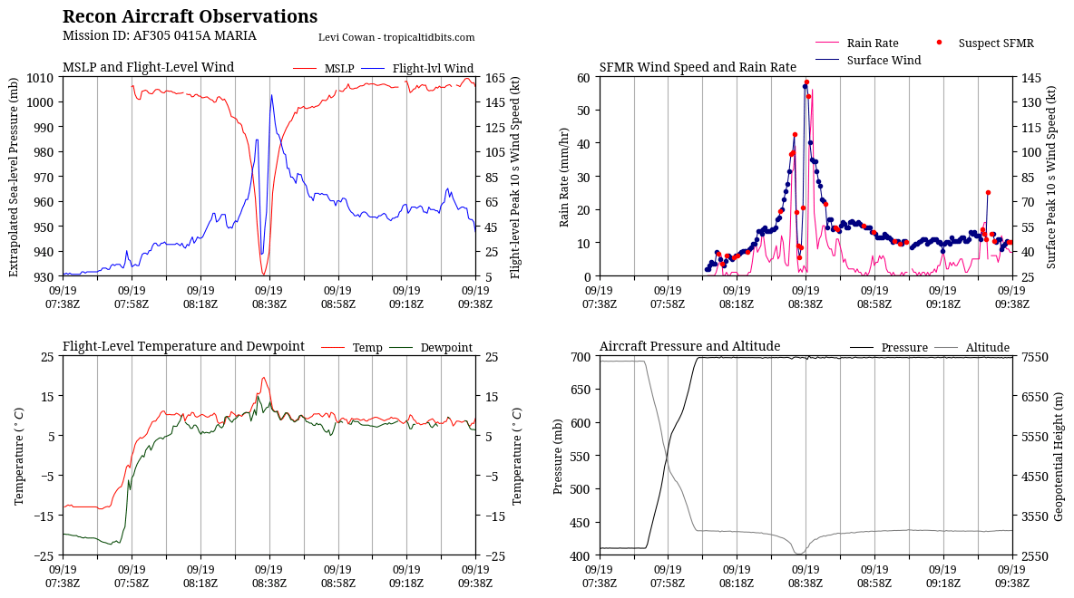 recon_AF305-0415A-MARIA_timeseries (1).png