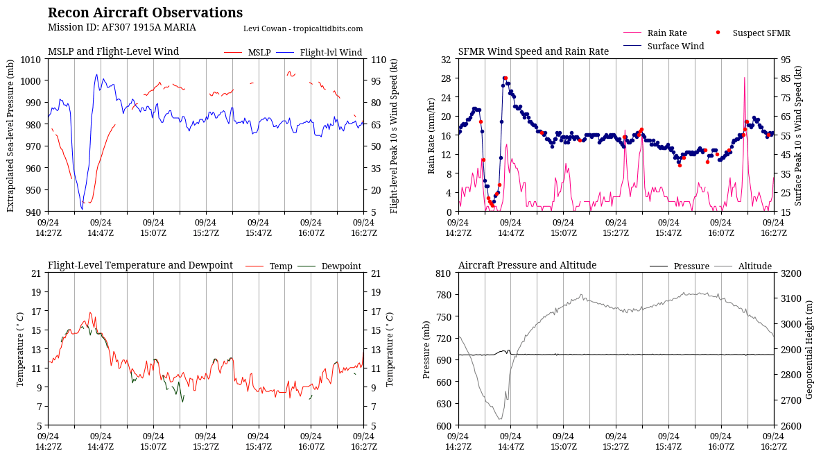recon_AF307-1915A-MARIA_timeseries.png
