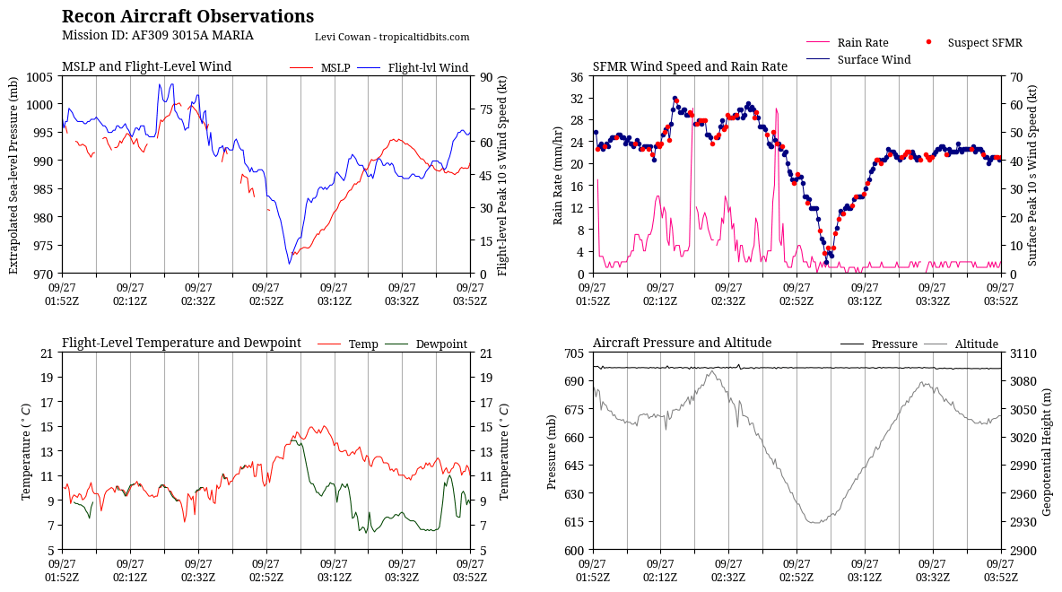 recon_AF309-3015A-MARIA_timeseries.png