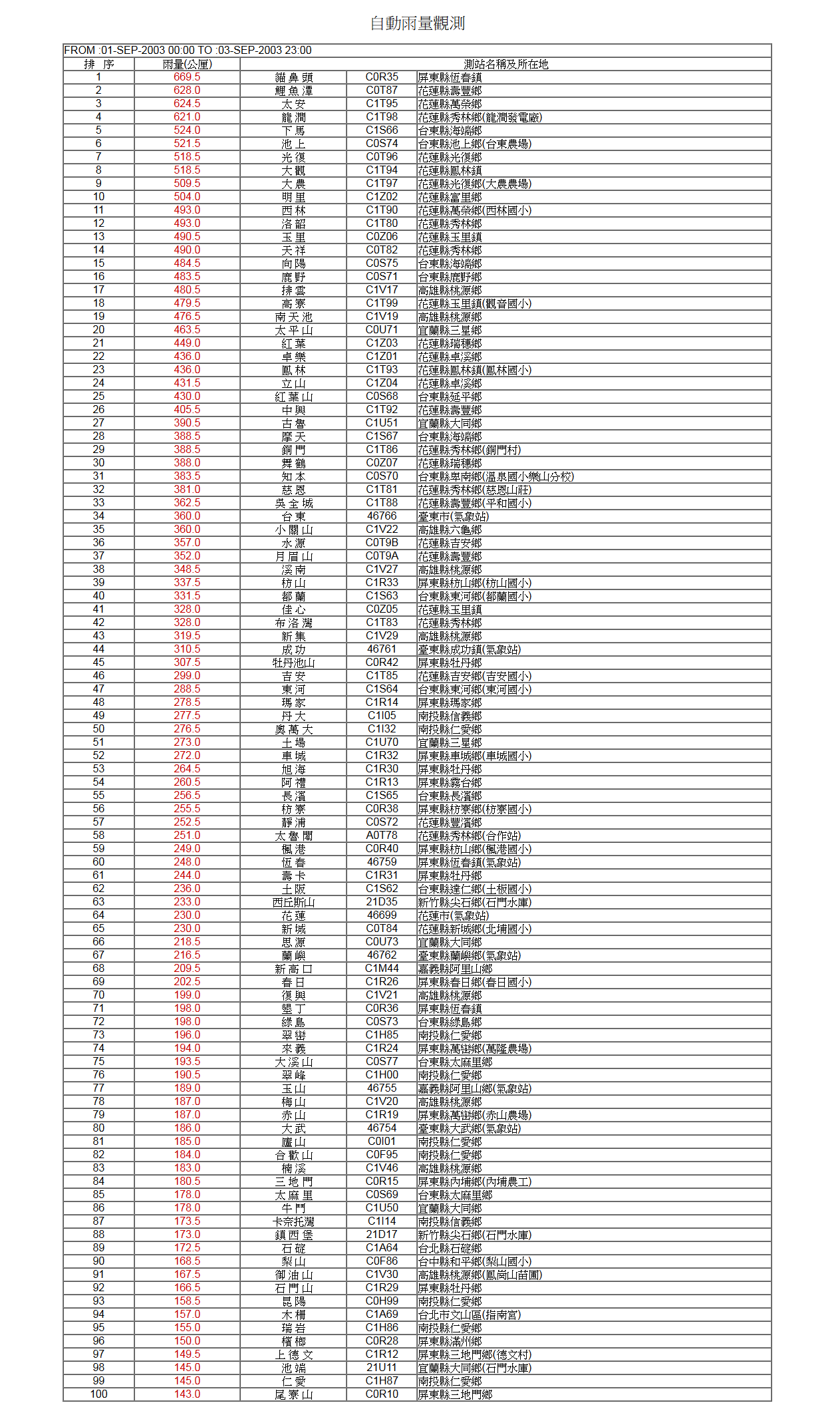 Screenshot_2019-02-19 FROM 01-SEP-2003 00 00 TO 03-SEP-2003 23 00.png